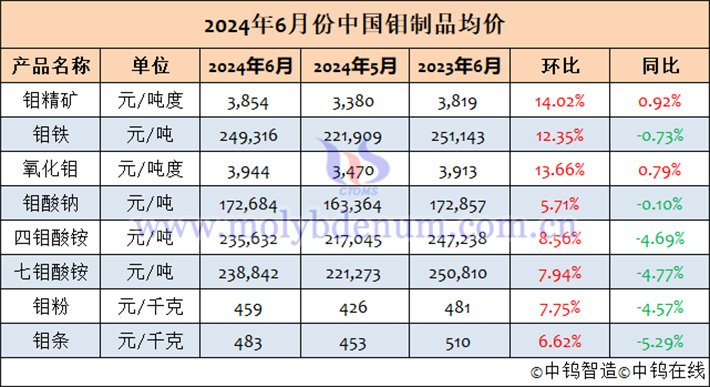 2024年6月中国钼制品均价表