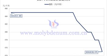 2024年6月钼条价格走势图