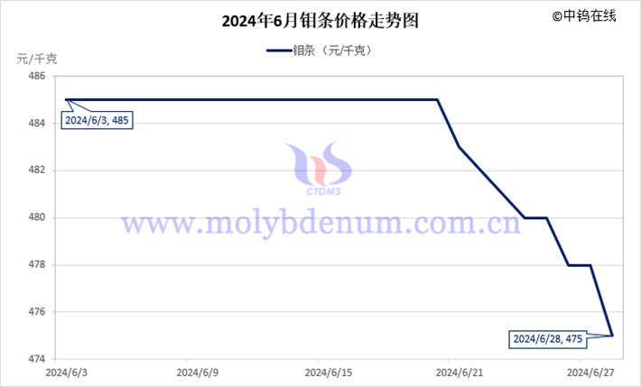 2024年6月钼条价格走势图