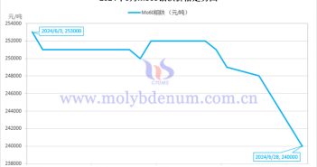 2024年6月钼铁价格走势图