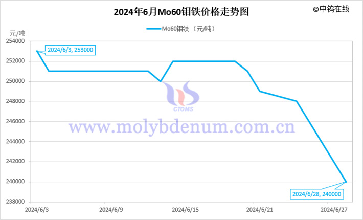 2024年6月钼铁价格走势图