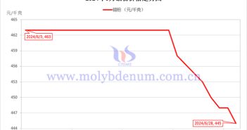 2024年6月钼粉价格走势图