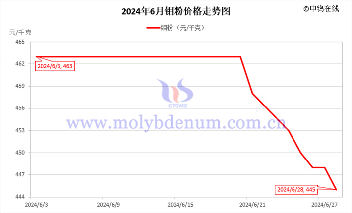 2024年6月钼粉价格走势图