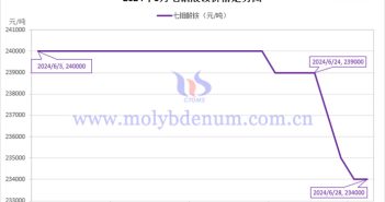 2024年6月七钼酸铵价格走势图