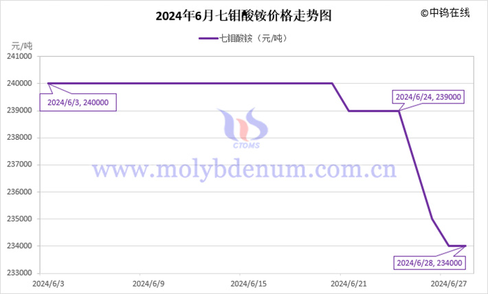 2024年6月七钼酸铵价格走势图