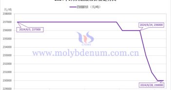 2024年6月四钼酸铵价格走势图