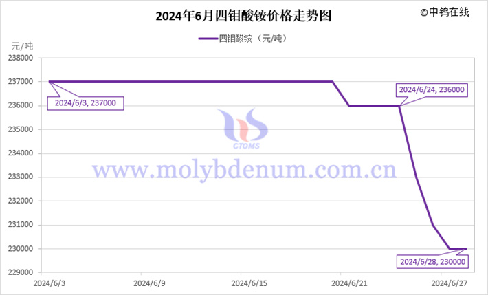 2024年6月四钼酸铵价格走势图