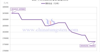 2024年6月镝铁合金价格走势图