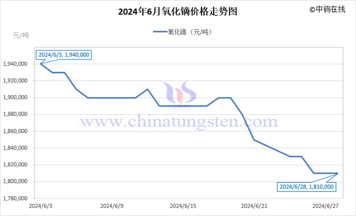 2024年6月氧化镝价格走势图