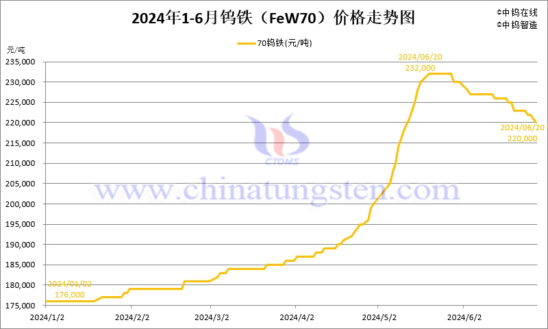 2024年1-6月份钨铁（FeW70）价格走势图