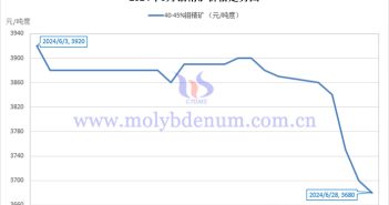 2024年6月钼精矿价格走势图