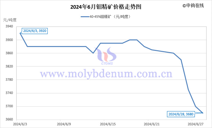 2024年6月钼精矿价格走势图