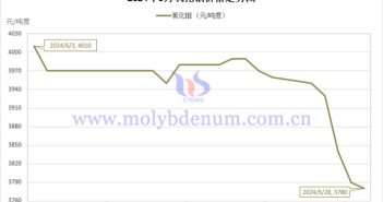 2024年6月氧化钼价格走势图