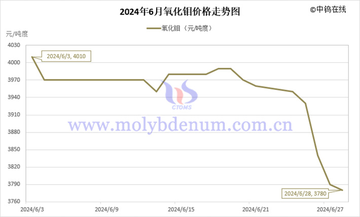 2024年6月氧化钼价格走势图