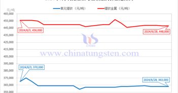 2024年6月氧化镨钕与镨钕金属价格走势图