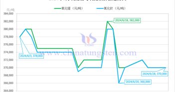 2024年6月氧化镨与氧化钕价格走势图