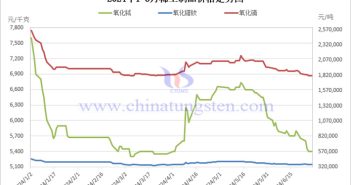 2024年1-6月稀土制品价格走势图