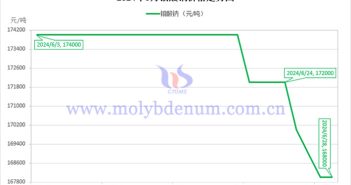 2024年6月钼酸钠价格走势图
