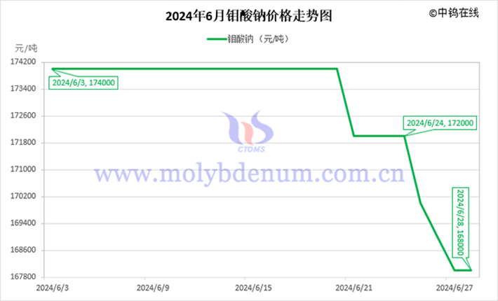 2024年6月钼酸钠价格走势图