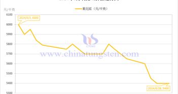 2024年6月氧化铽价格走势图