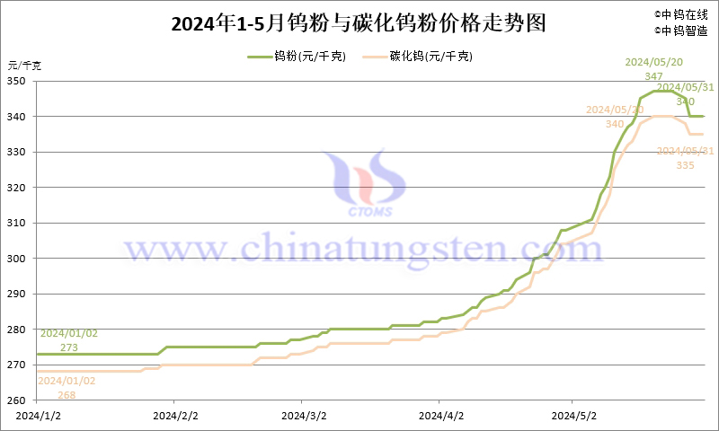 2024年5月份钨粉（WP）价格走势图