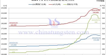 2024年5月份钨制品价格走势图