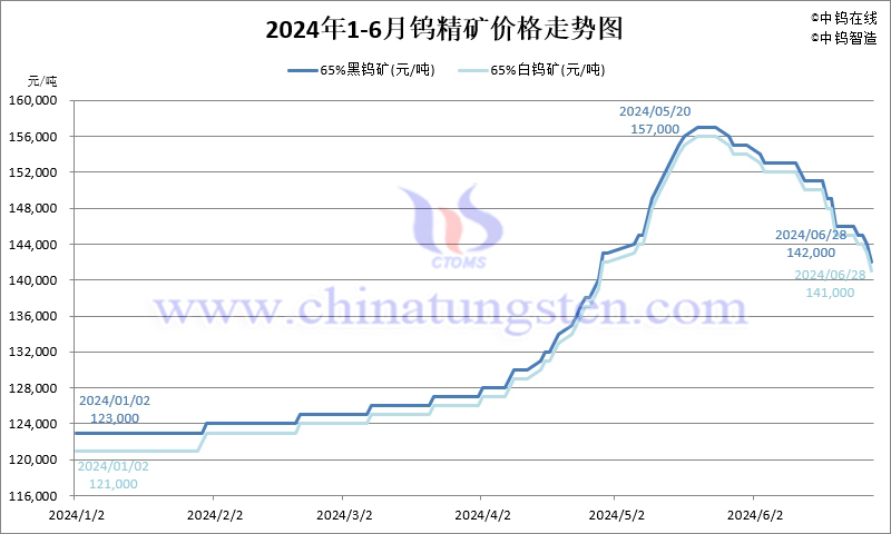 2024年1-6月份钨精矿价格走势图