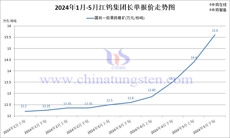 2024年5月份江钨集团长单报价走势图