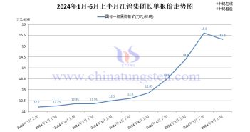 江钨集团2024年6月上半月黑钨精矿报价