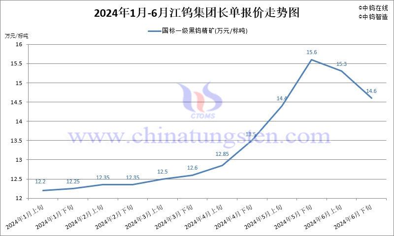 2024年1-6月份江钨集团长单报价走势图