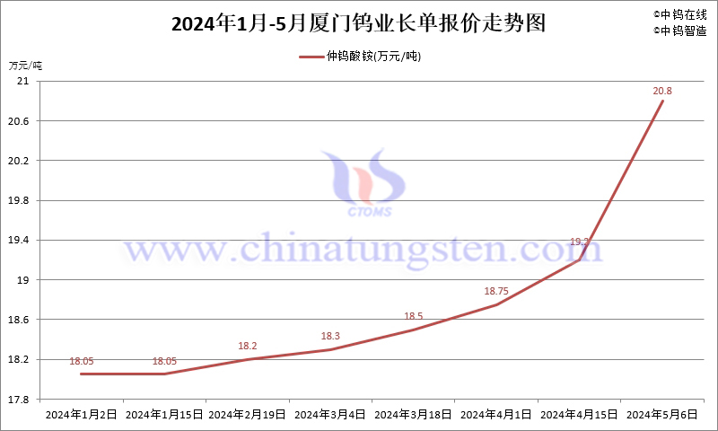 2024年5月份厦门钨业长单报价走势图