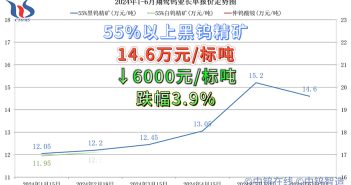 翔鹭钨业2024年6月份钨原料长单含税单价