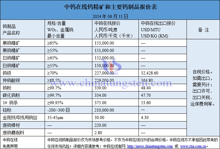 2024年6月11日钨制品价格图片