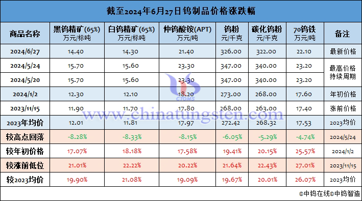 截至2024年6月27日钨制品价格涨幅