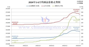 钨制品价格走势图