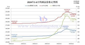 2024年1月-6月14日钨制品价格走势图