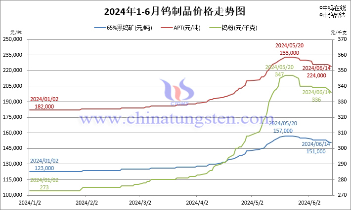 2024年1月-6月14日钨制品价格走势图