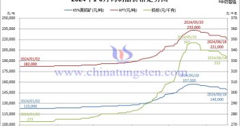 2024年1月-6月18日钨制品价格走势图