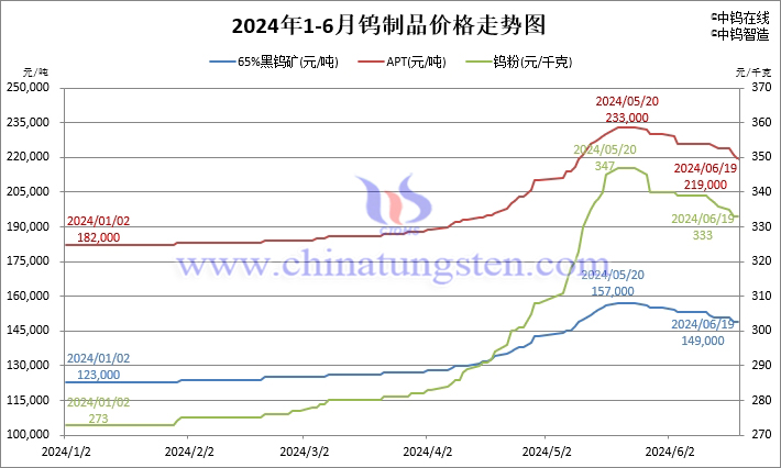 2024年1月-6月19日钨制品价格走势图