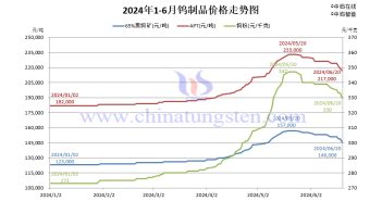 2024年1月-6月20日钨制品价格走势图