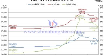 2024年1月-6月25日钨制品价格走势图