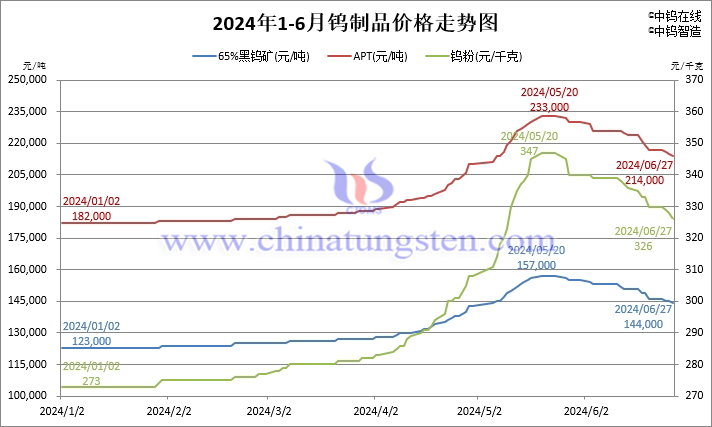 2024年1月-6月27日钨制品价格走势图