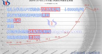 厦门钨业2024年6月上半月仲钨酸铵采购价格