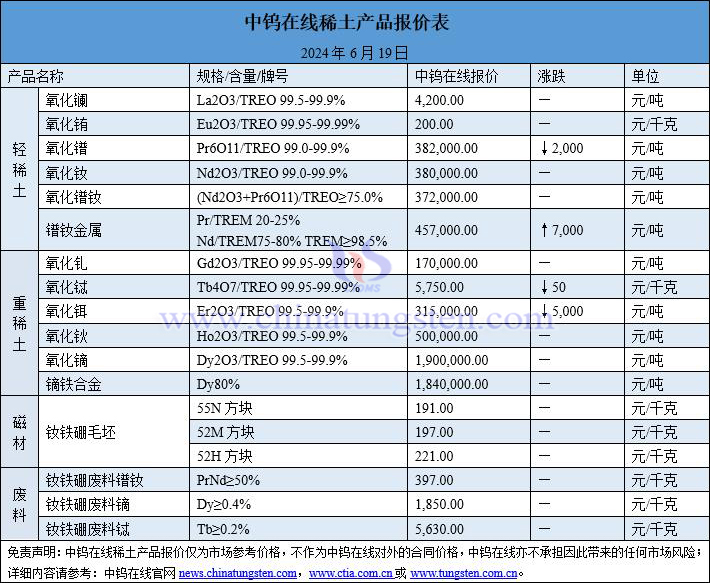 2024年6月19日稀土价格图片