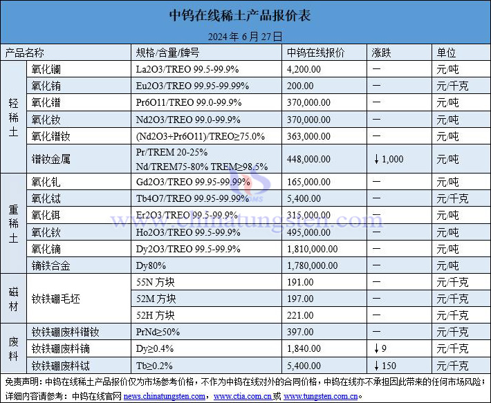 2024年6月27日稀土价格图片