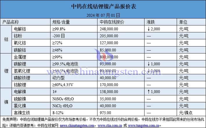 2024年7月1日钴锂镍价格图片