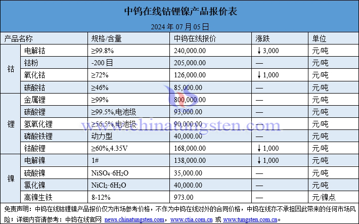 2024年7月5日钴锂镍价格图片