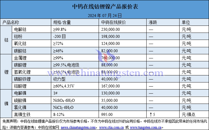 2024年7月24日钴锂镍价格图片