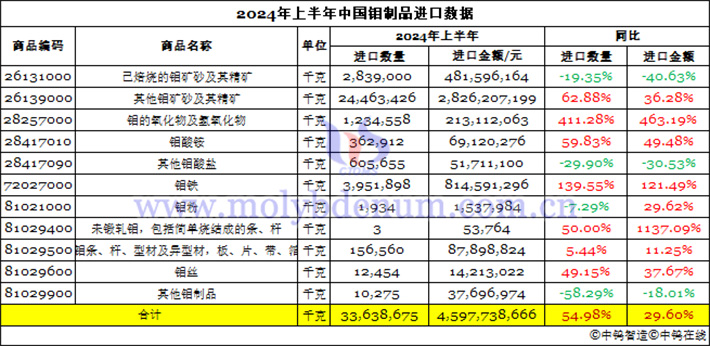 2024年1-6月中国钼制品进口数据图片