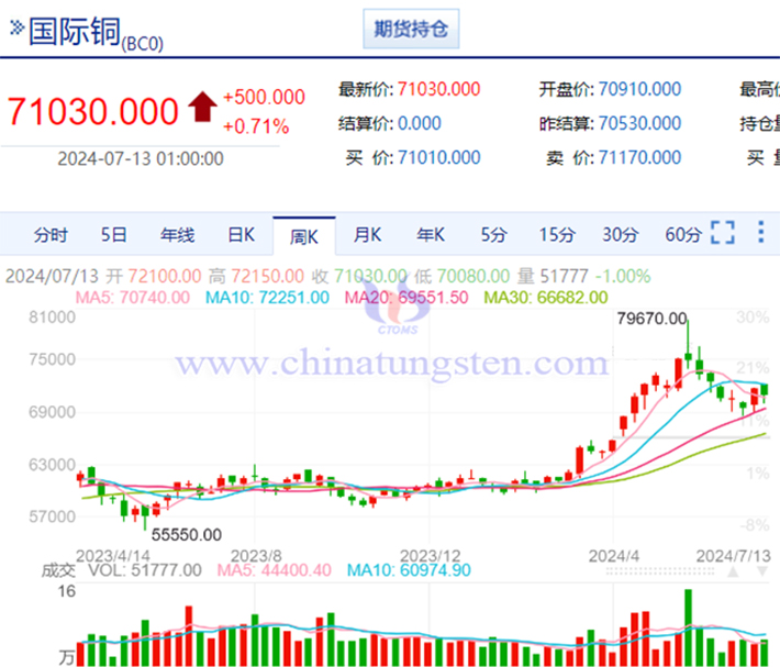 国际铜价格走势图片